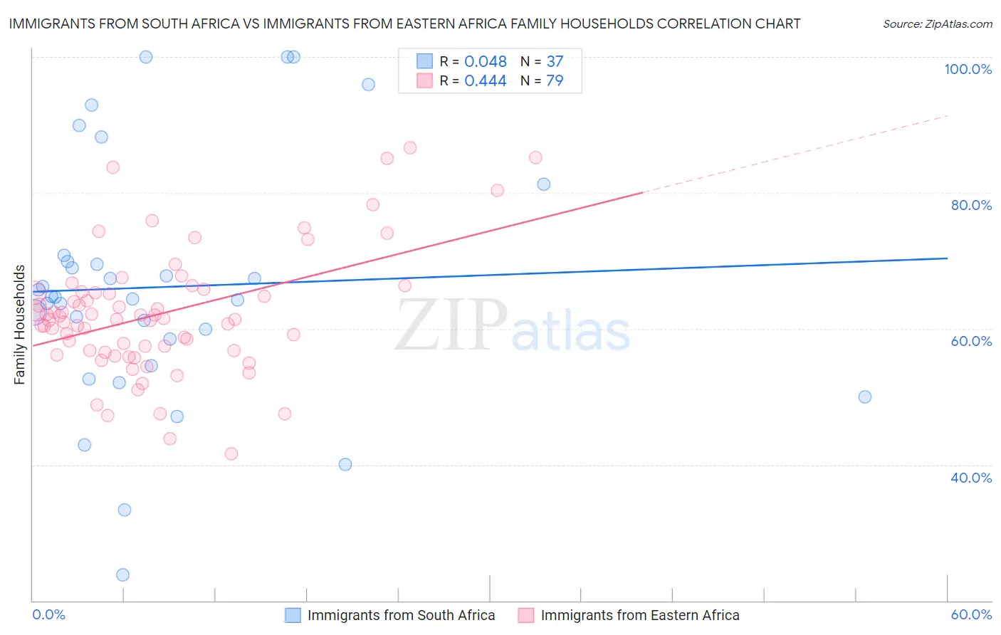 Immigrants from South Africa vs Immigrants from Eastern Africa Family Households