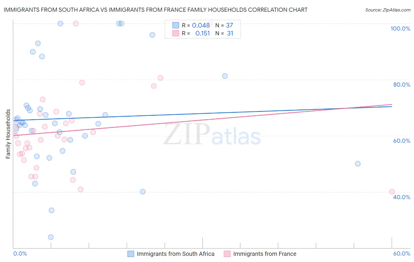 Immigrants from South Africa vs Immigrants from France Family Households