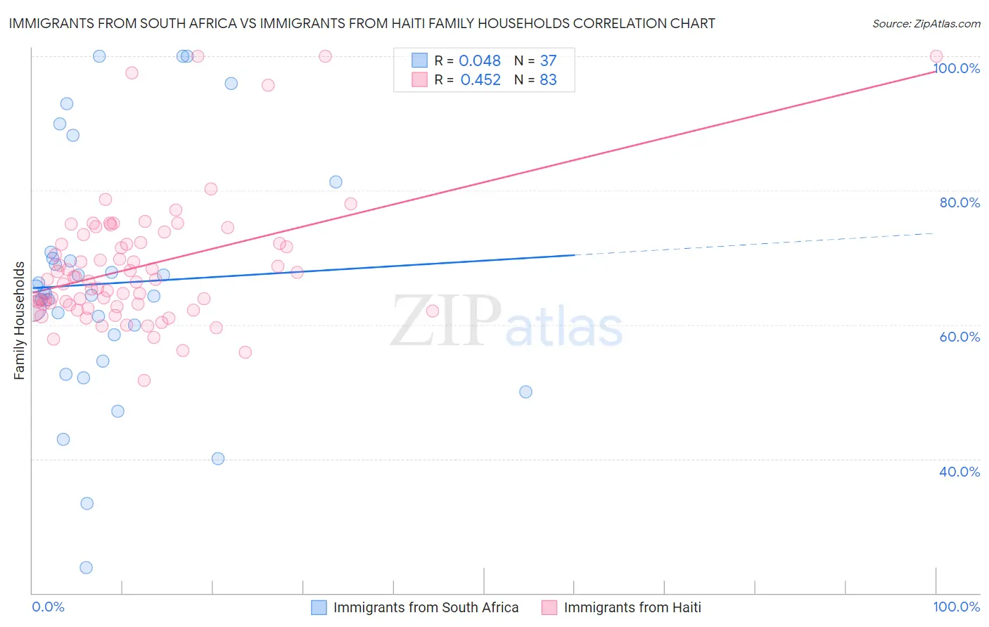 Immigrants from South Africa vs Immigrants from Haiti Family Households