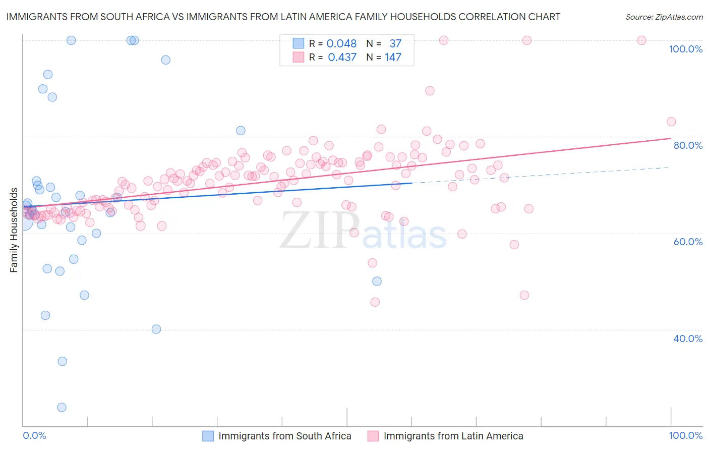 Immigrants from South Africa vs Immigrants from Latin America Family Households