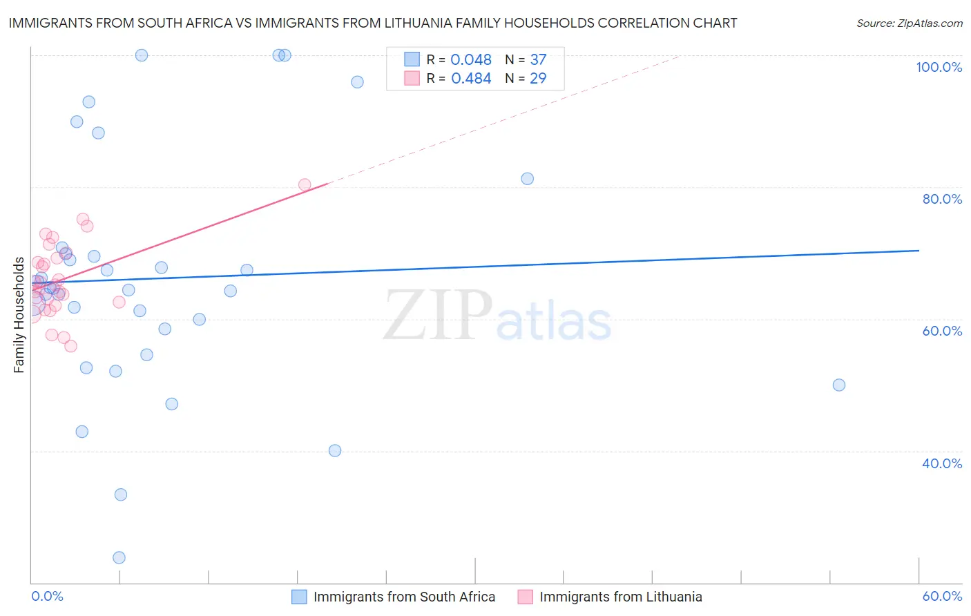 Immigrants from South Africa vs Immigrants from Lithuania Family Households