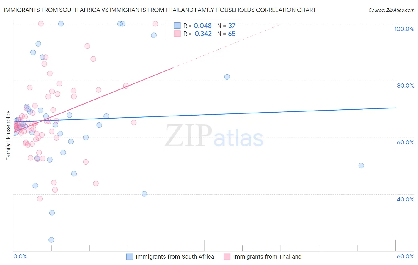 Immigrants from South Africa vs Immigrants from Thailand Family Households