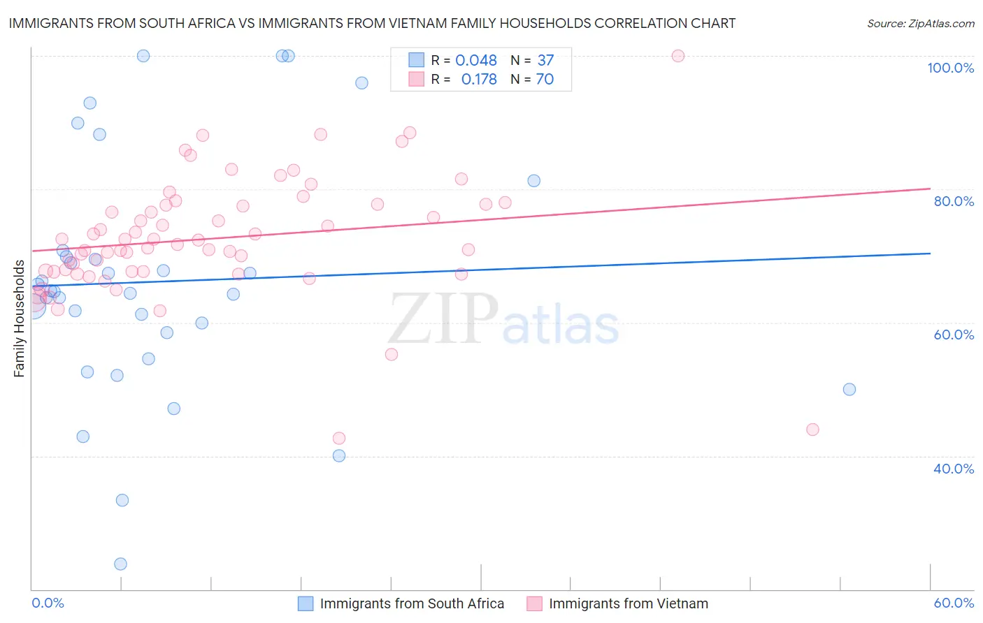 Immigrants from South Africa vs Immigrants from Vietnam Family Households