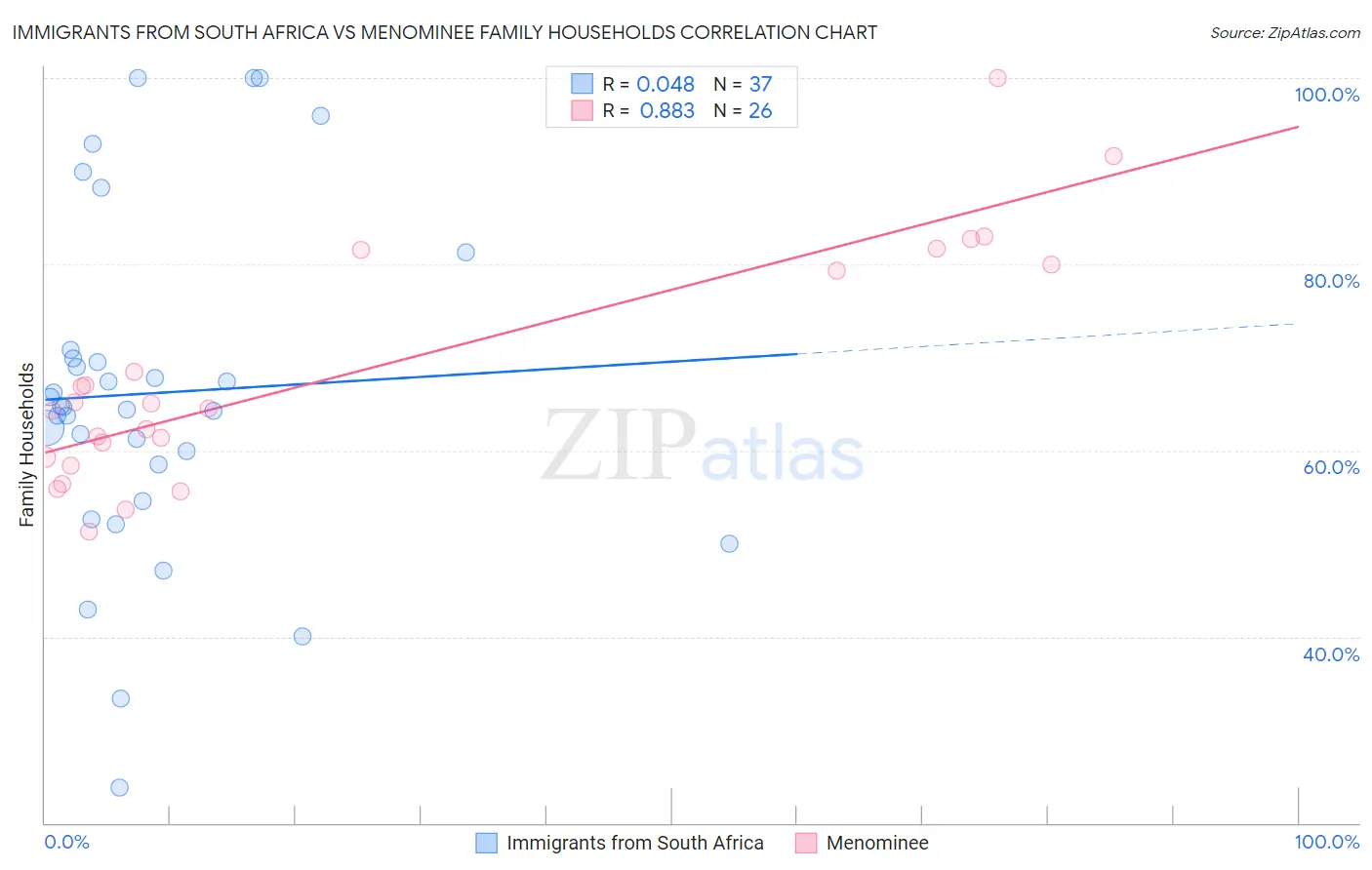 Immigrants from South Africa vs Menominee Family Households