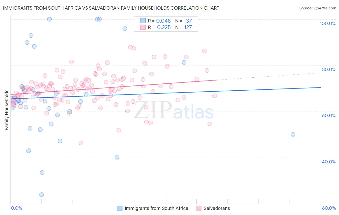 Immigrants from South Africa vs Salvadoran Family Households