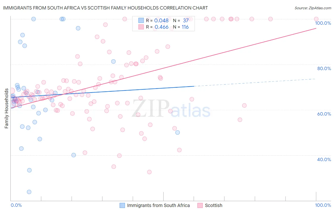 Immigrants from South Africa vs Scottish Family Households