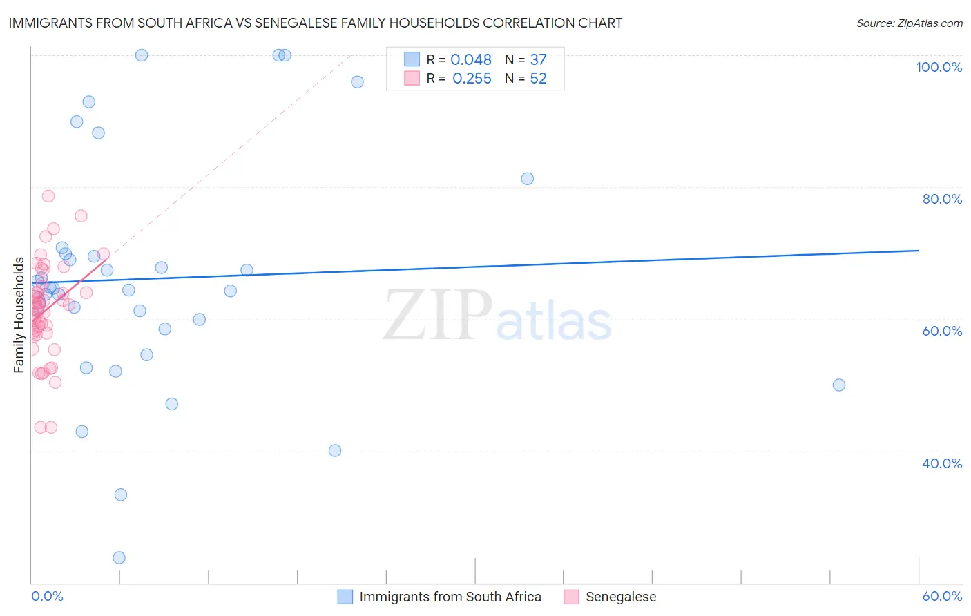 Immigrants from South Africa vs Senegalese Family Households