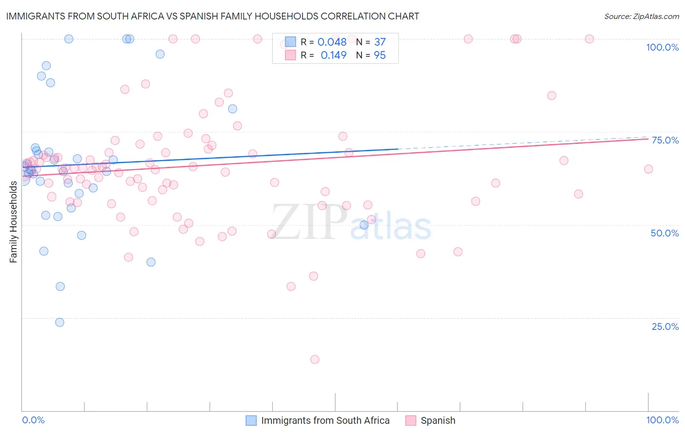 Immigrants from South Africa vs Spanish Family Households