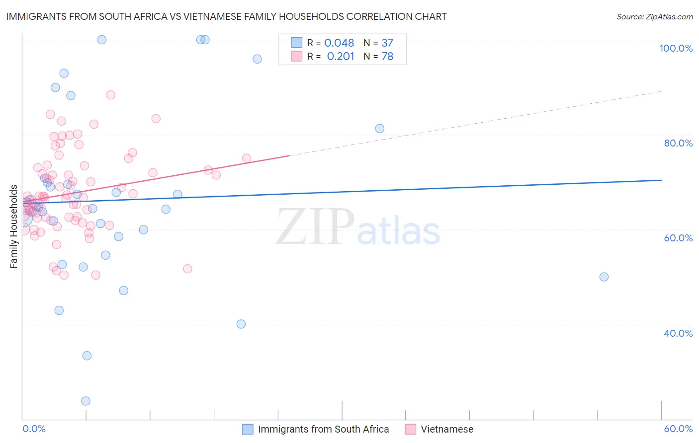 Immigrants from South Africa vs Vietnamese Family Households