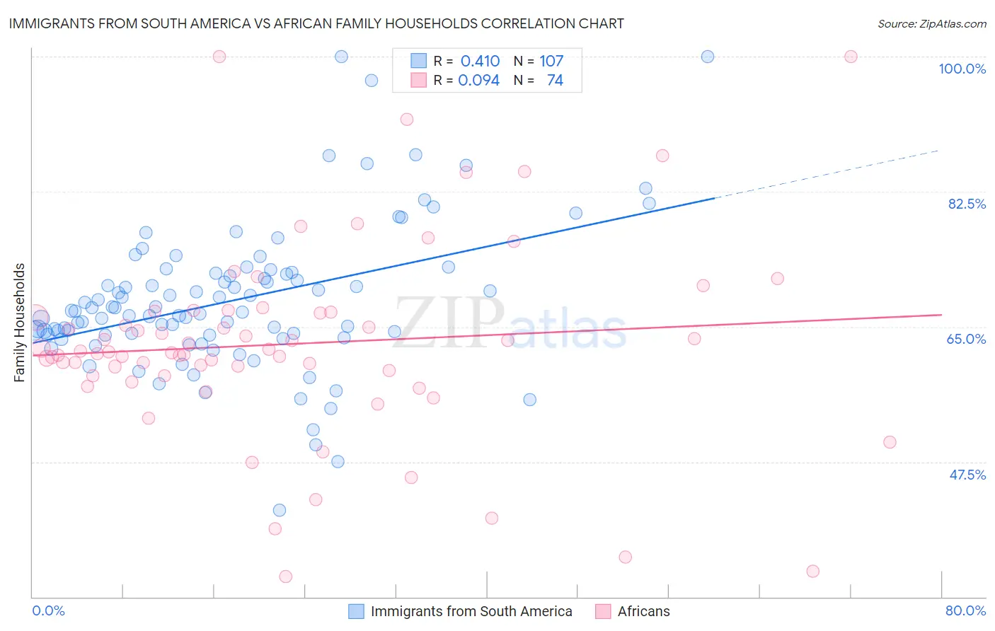 Immigrants from South America vs African Family Households