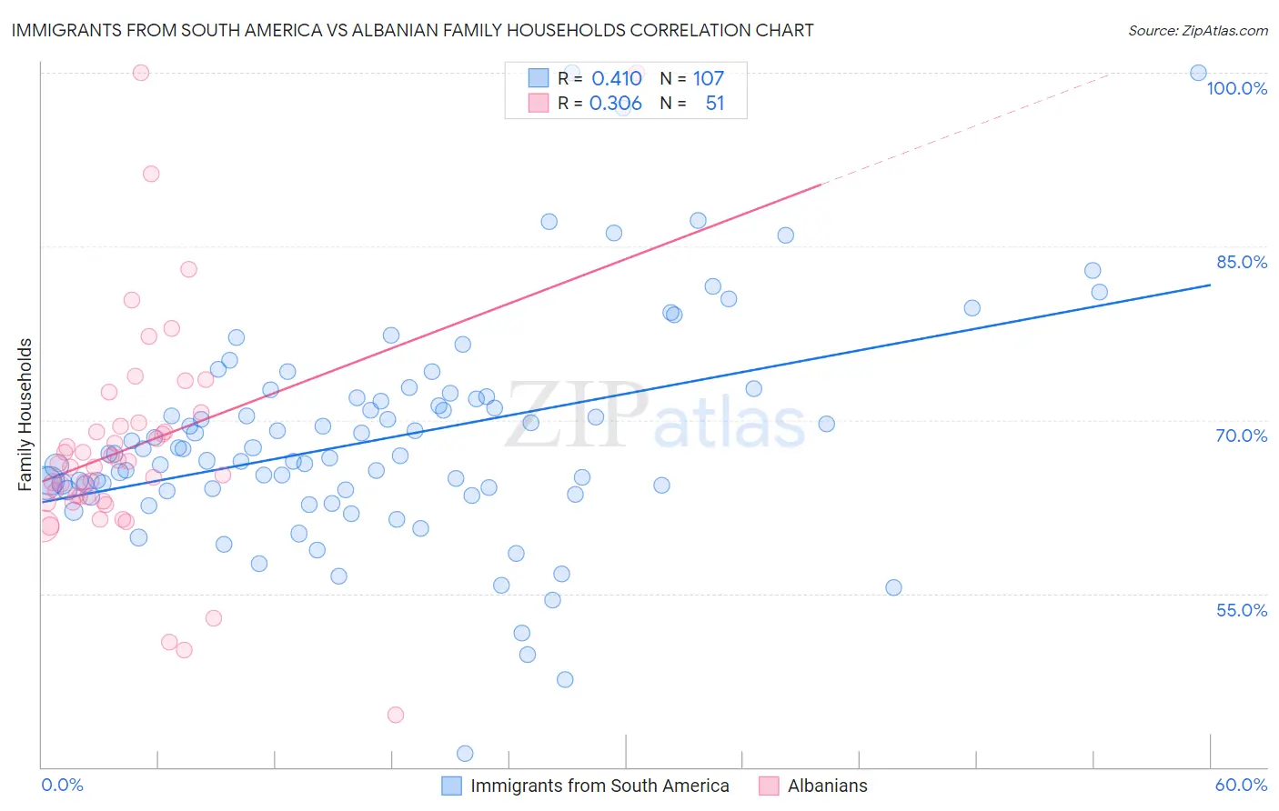 Immigrants from South America vs Albanian Family Households