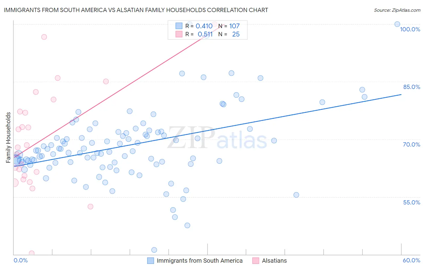 Immigrants from South America vs Alsatian Family Households