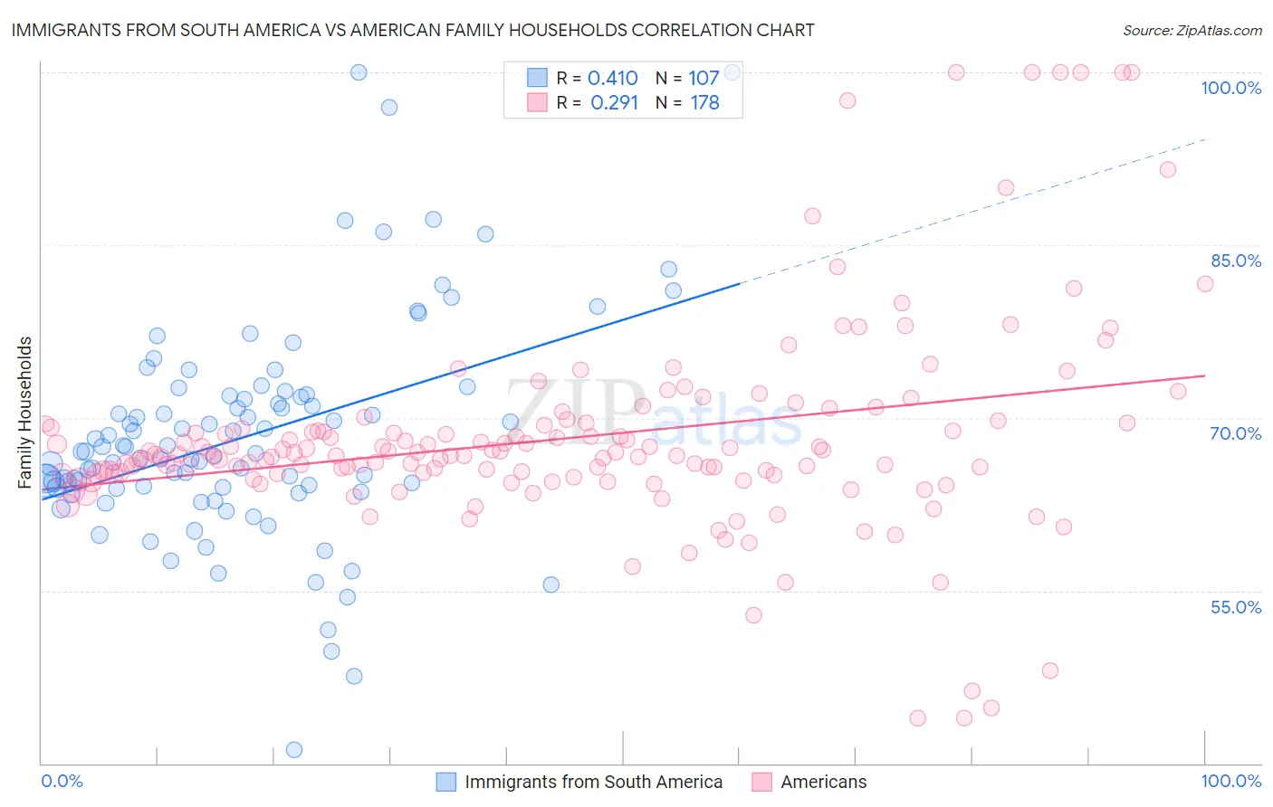 Immigrants from South America vs American Family Households