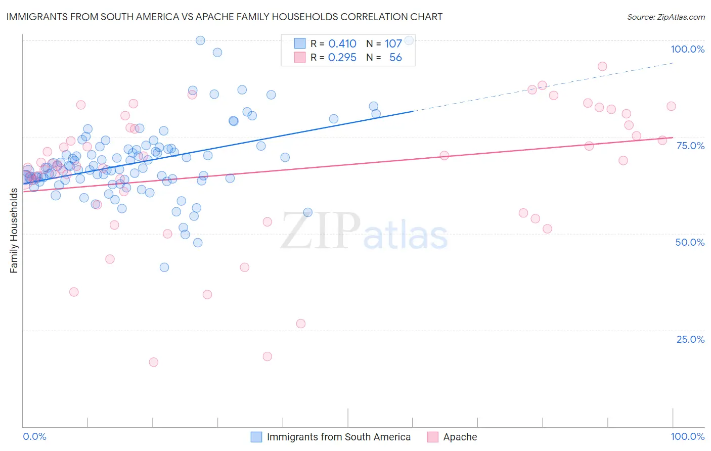 Immigrants from South America vs Apache Family Households