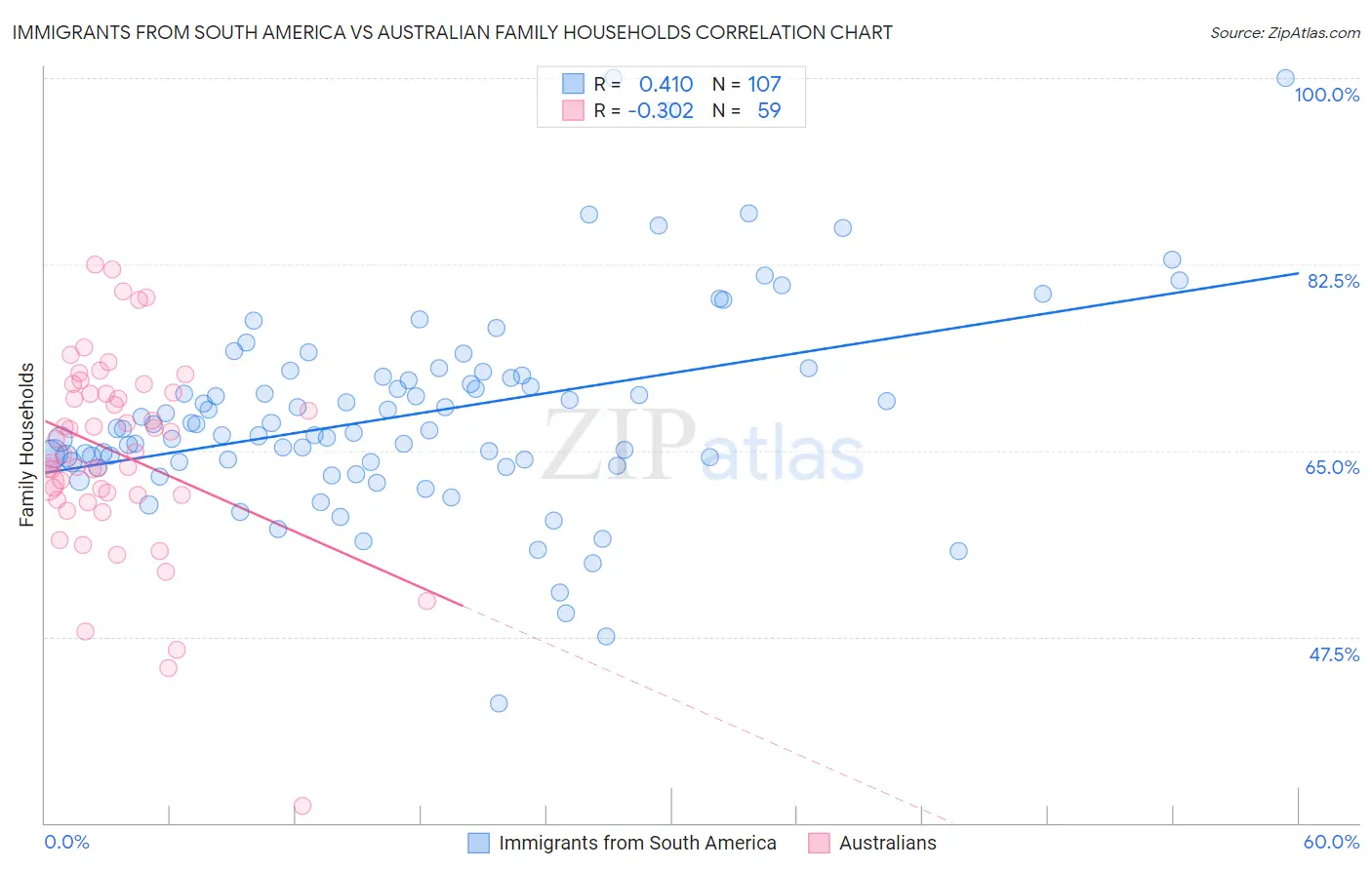 Immigrants from South America vs Australian Family Households