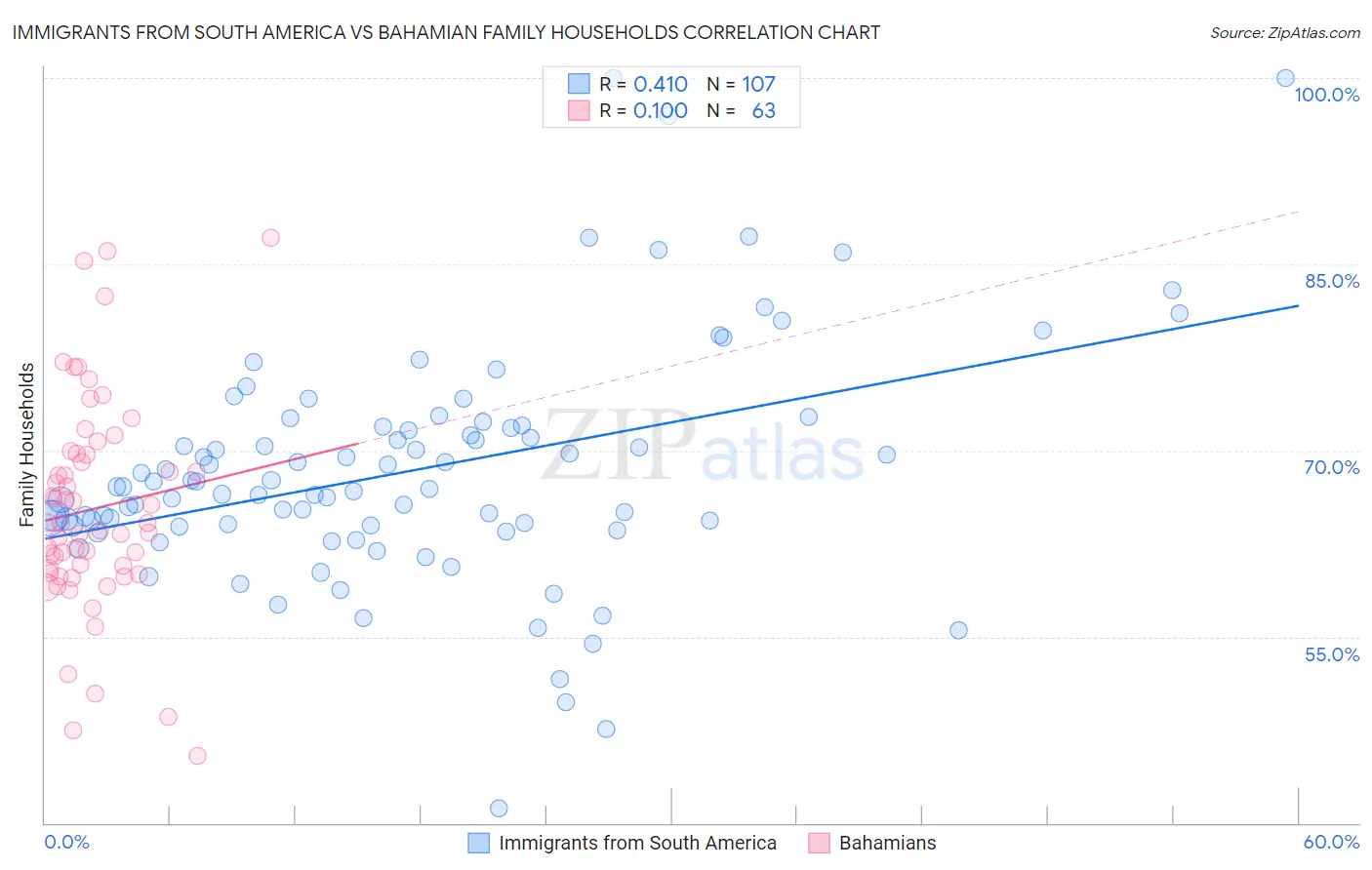 Immigrants from South America vs Bahamian Family Households