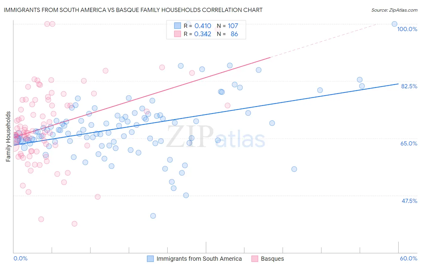 Immigrants from South America vs Basque Family Households