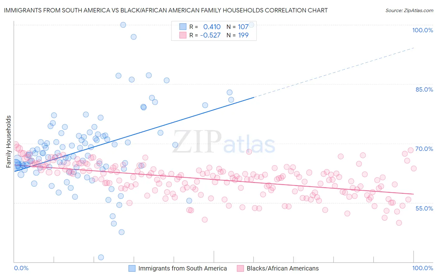 Immigrants from South America vs Black/African American Family Households