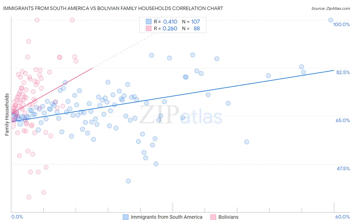 Immigrants from South America vs Bolivian Family Households