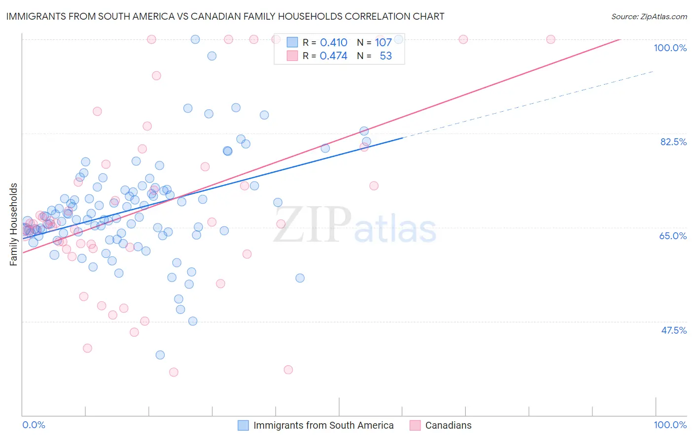 Immigrants from South America vs Canadian Family Households
