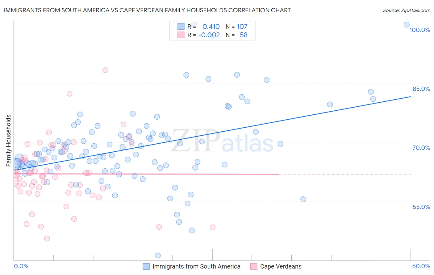 Immigrants from South America vs Cape Verdean Family Households