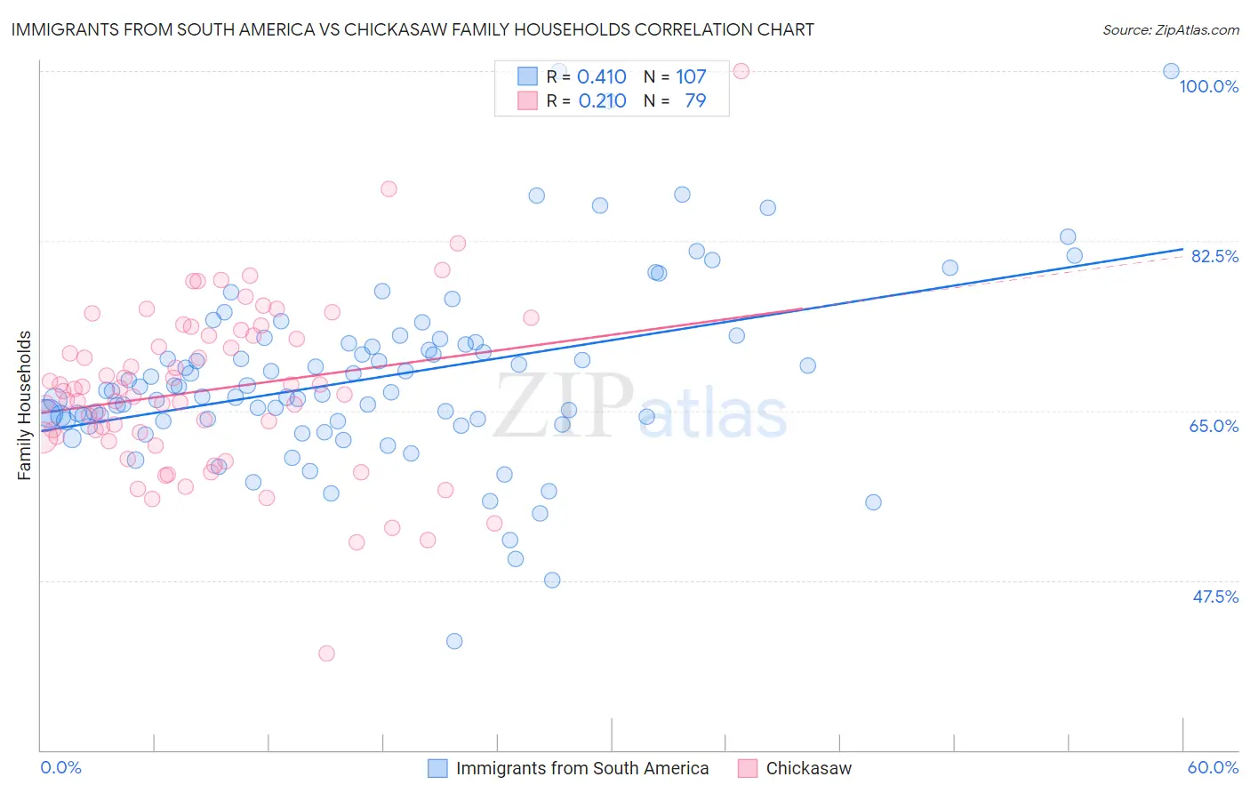 Immigrants from South America vs Chickasaw Family Households