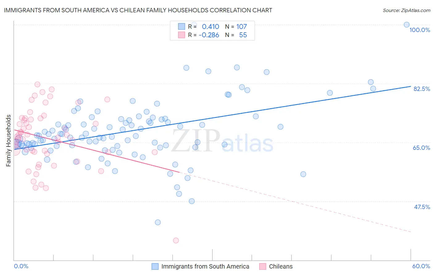 Immigrants from South America vs Chilean Family Households