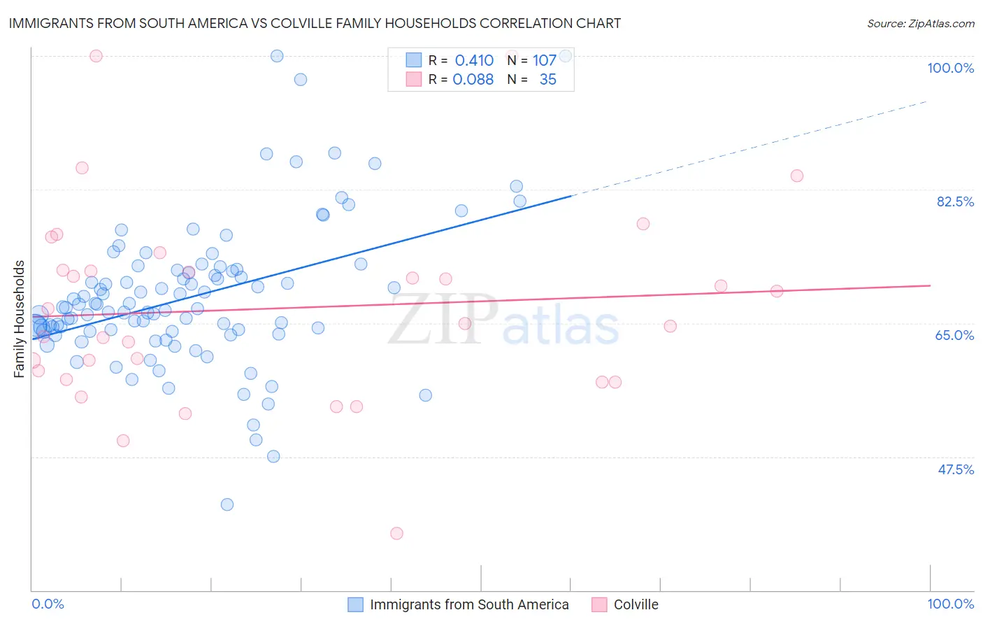 Immigrants from South America vs Colville Family Households