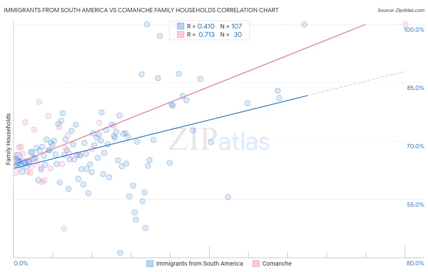 Immigrants from South America vs Comanche Family Households