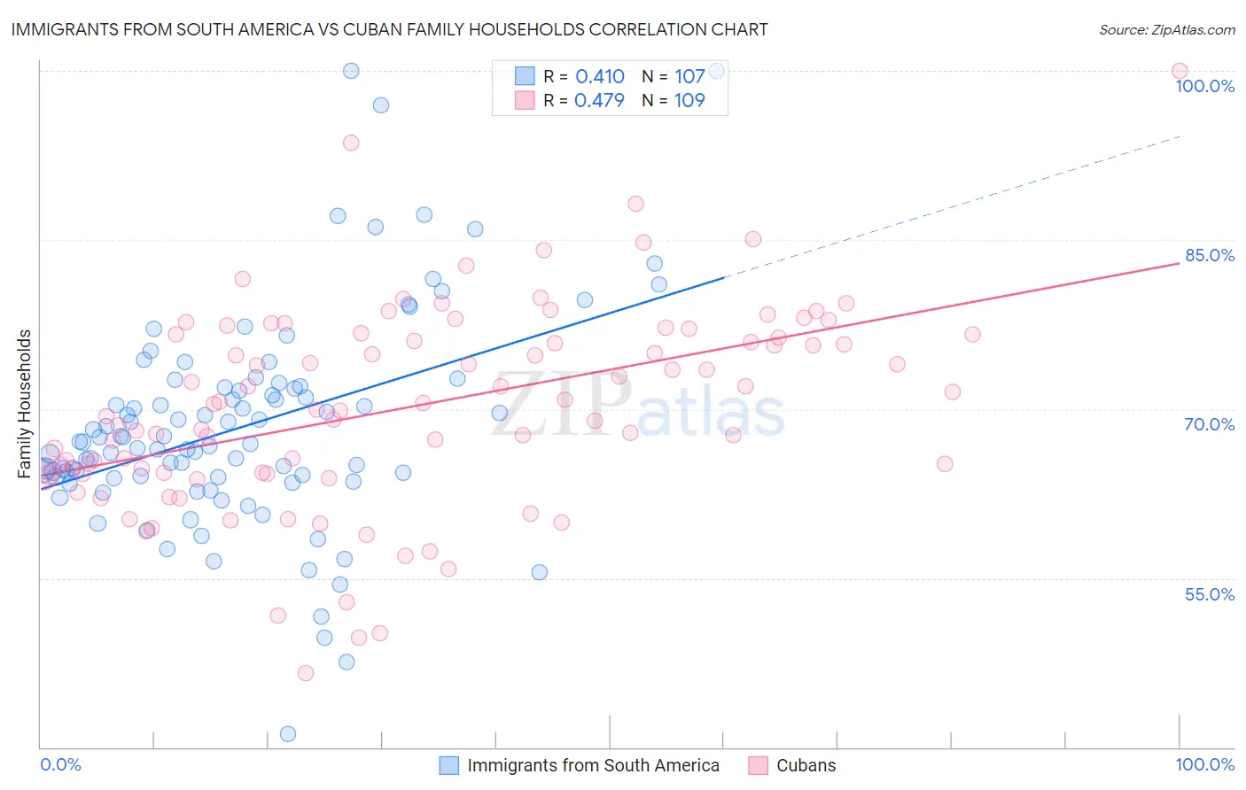 Immigrants from South America vs Cuban Family Households