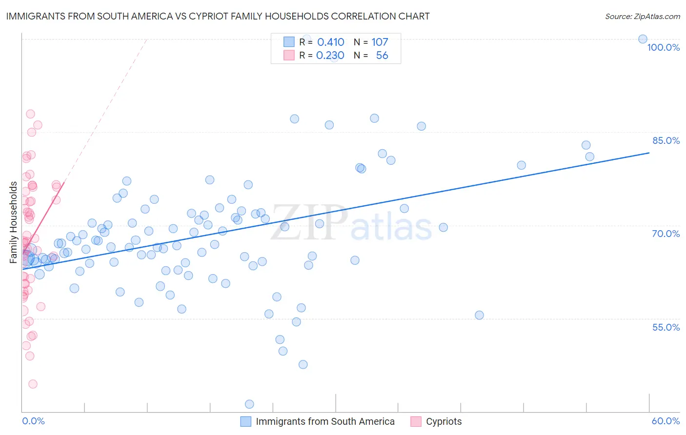 Immigrants from South America vs Cypriot Family Households