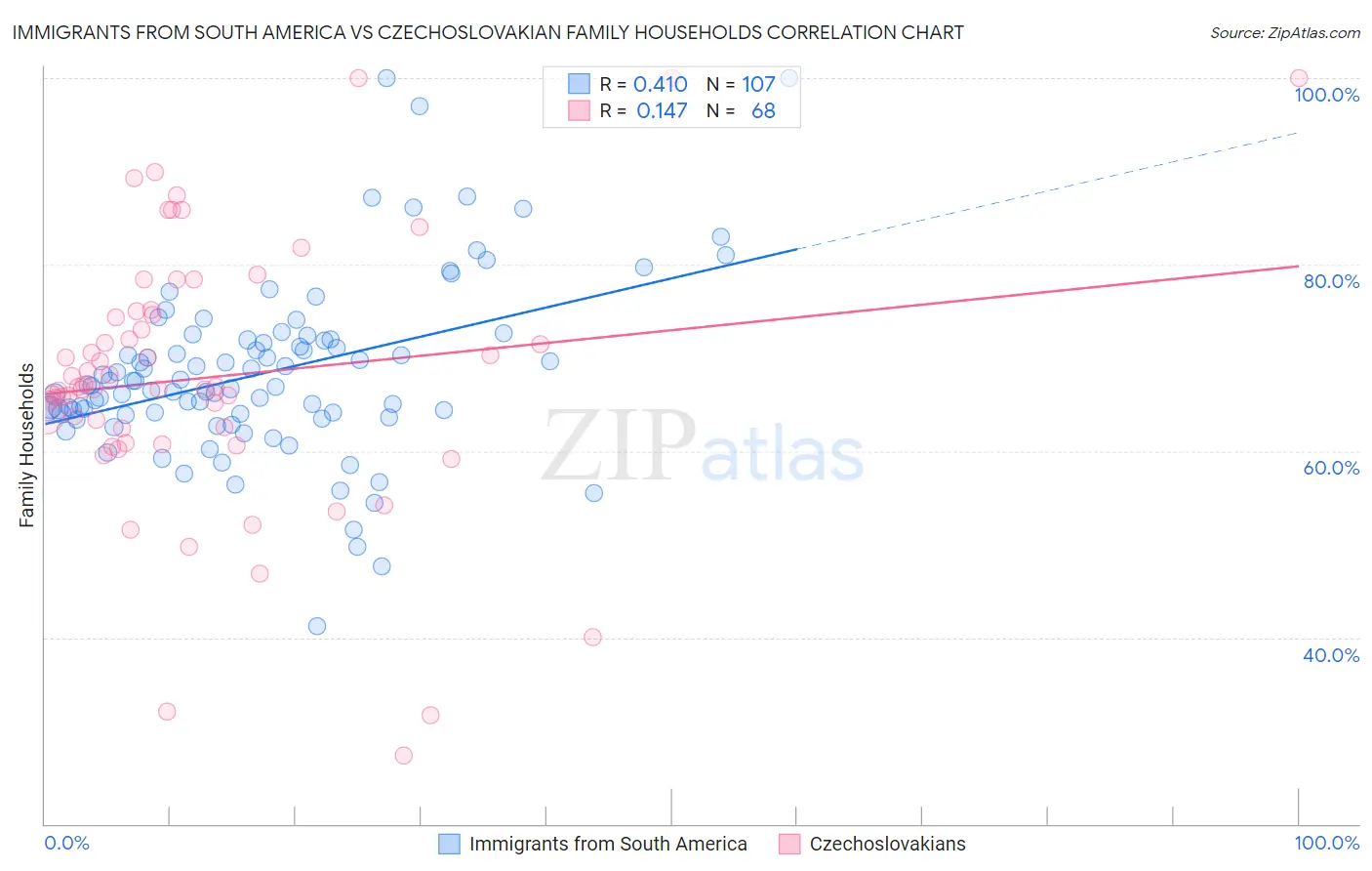 Immigrants from South America vs Czechoslovakian Family Households
