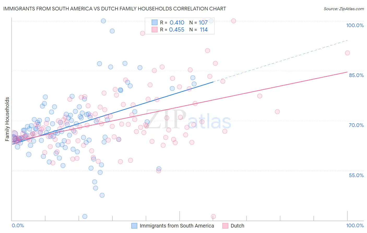 Immigrants from South America vs Dutch Family Households