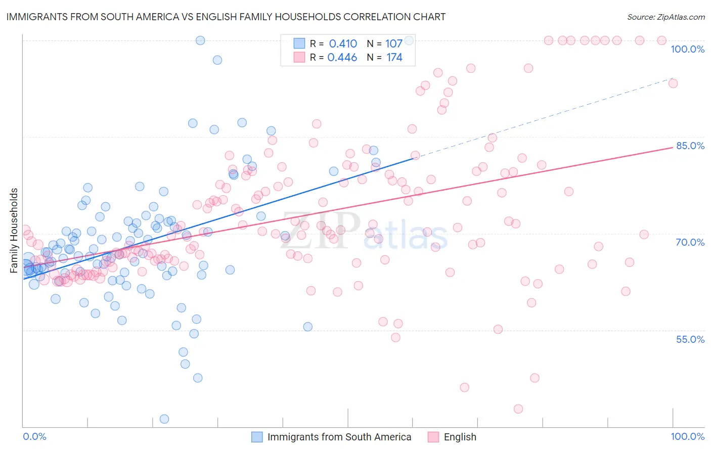 Immigrants from South America vs English Family Households