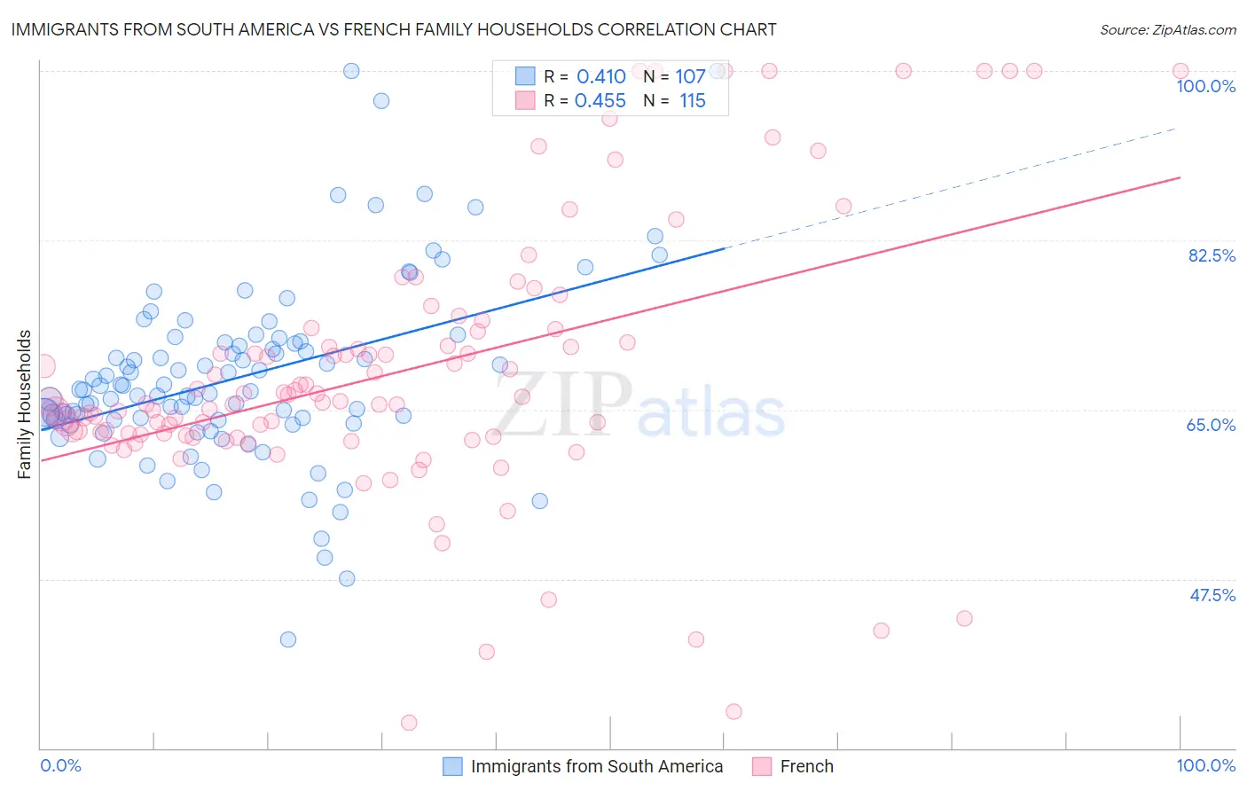 Immigrants from South America vs French Family Households