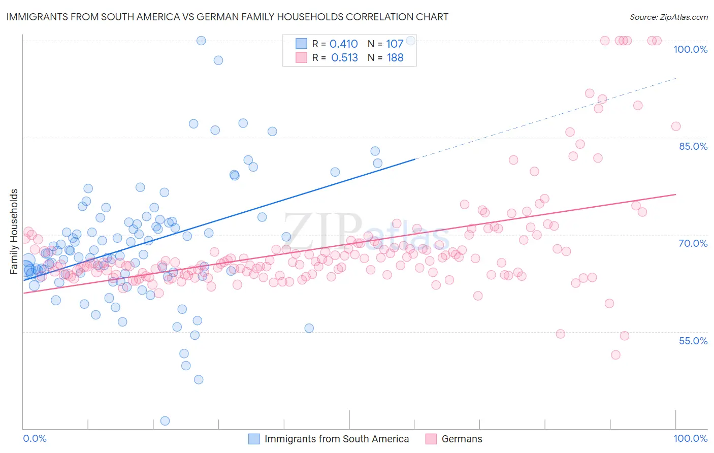 Immigrants from South America vs German Family Households