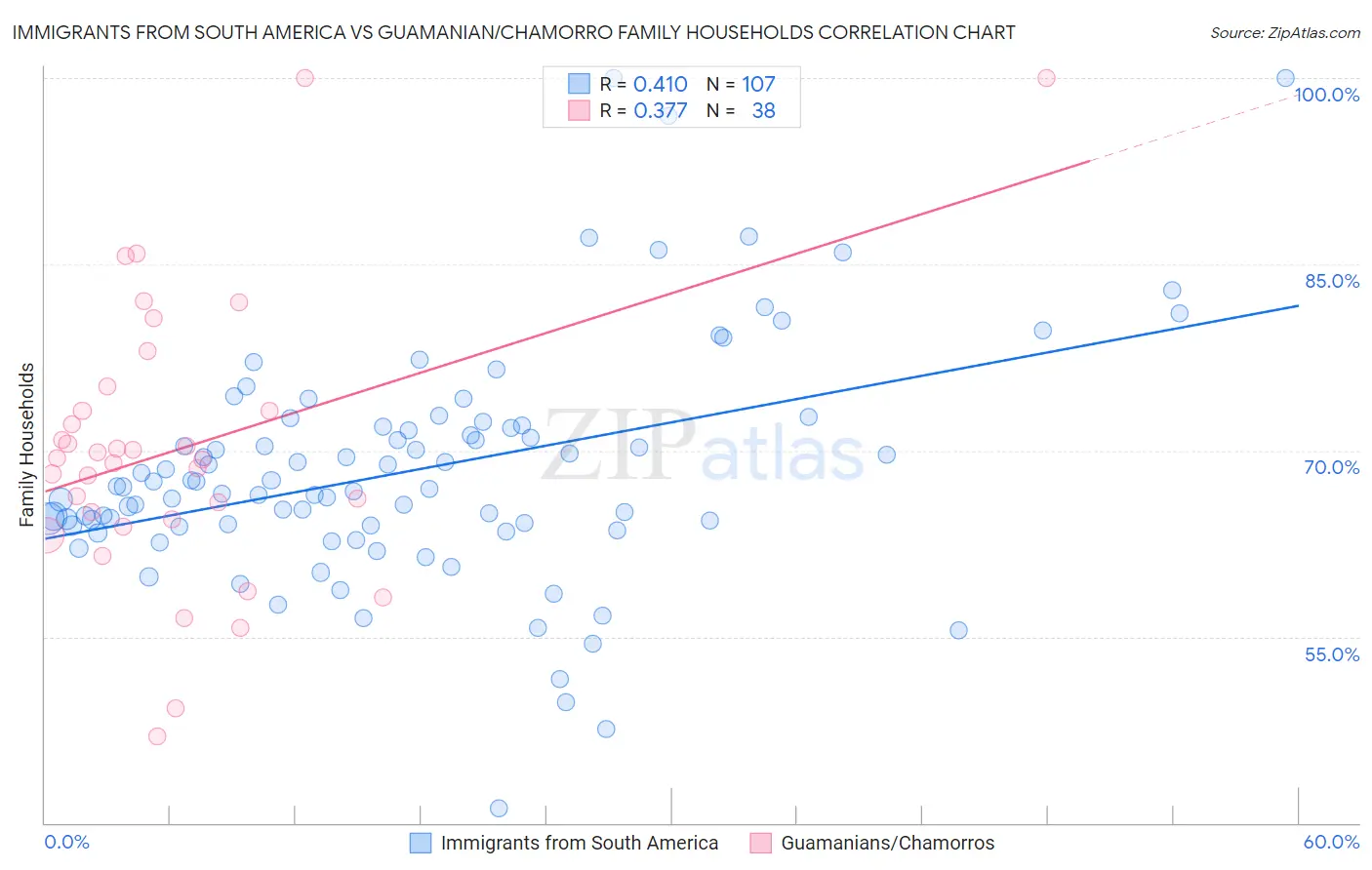 Immigrants from South America vs Guamanian/Chamorro Family Households