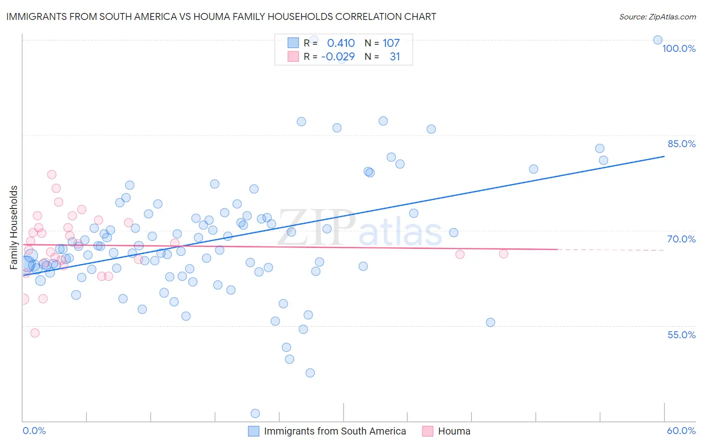 Immigrants from South America vs Houma Family Households