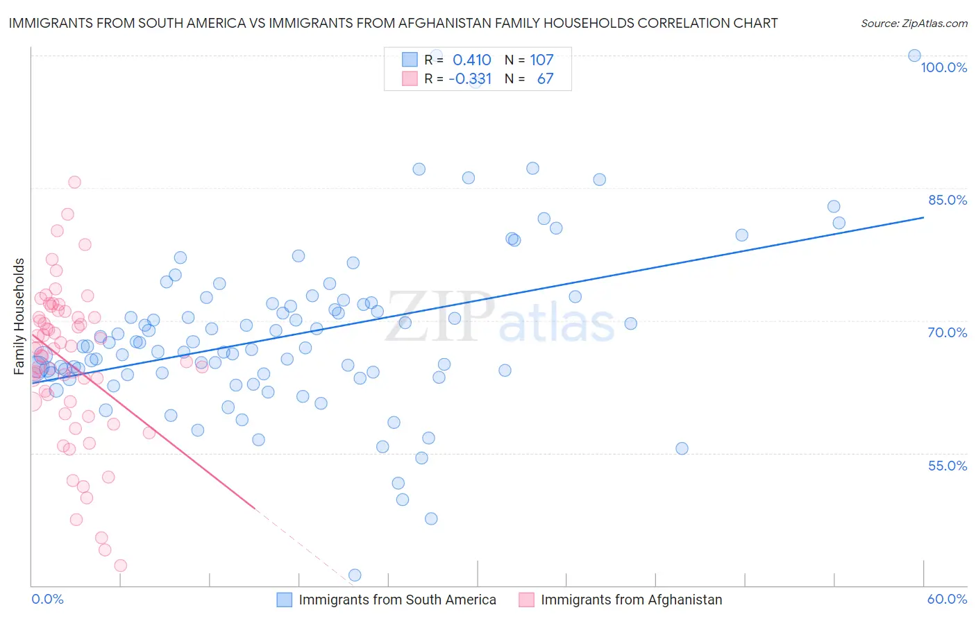 Immigrants from South America vs Immigrants from Afghanistan Family Households