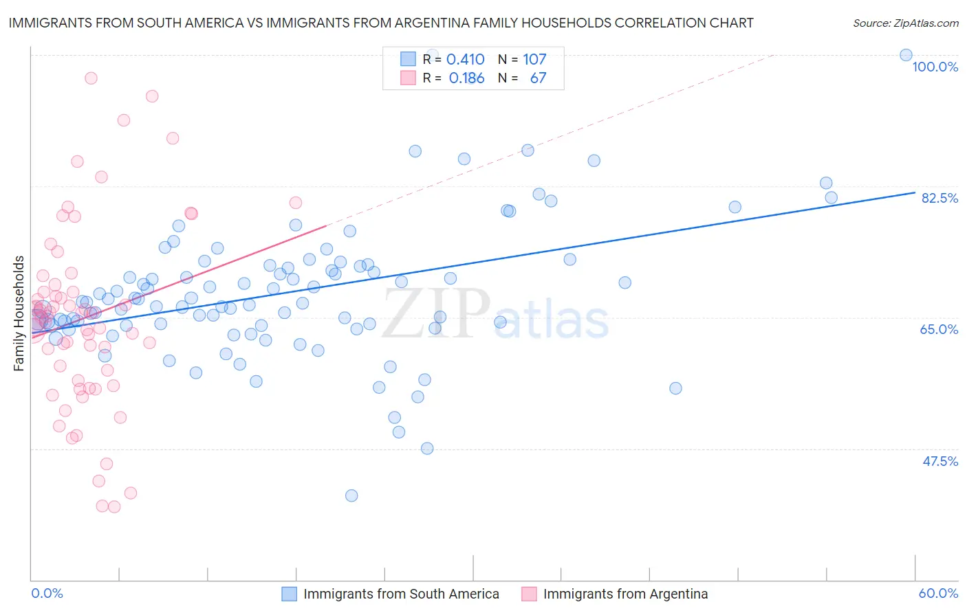 Immigrants from South America vs Immigrants from Argentina Family Households