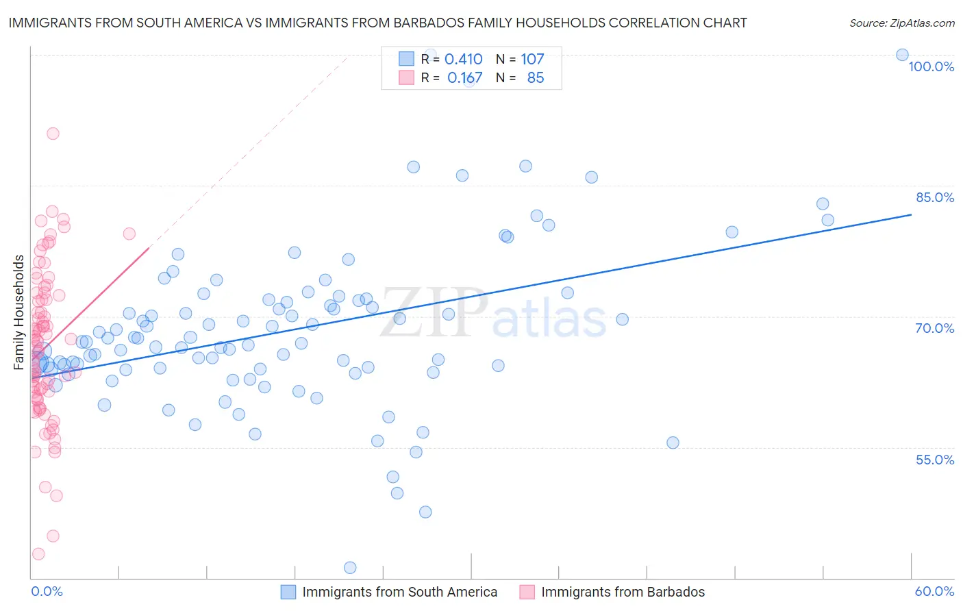 Immigrants from South America vs Immigrants from Barbados Family Households