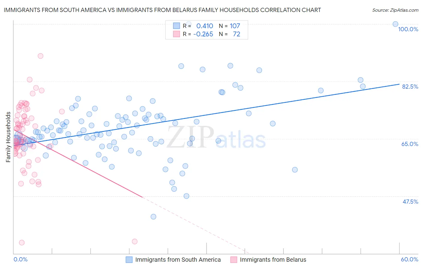 Immigrants from South America vs Immigrants from Belarus Family Households