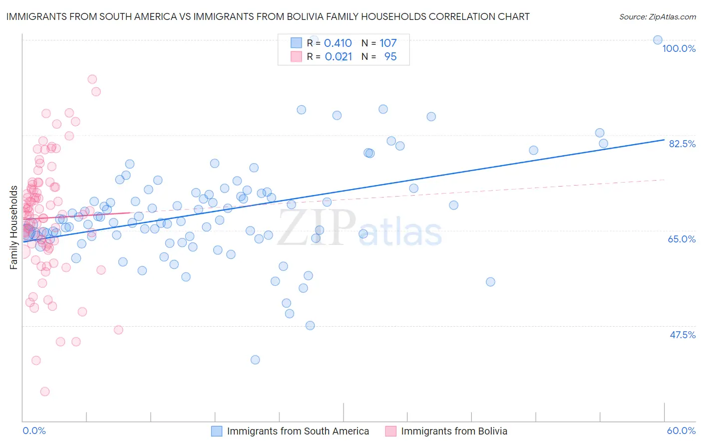 Immigrants from South America vs Immigrants from Bolivia Family Households