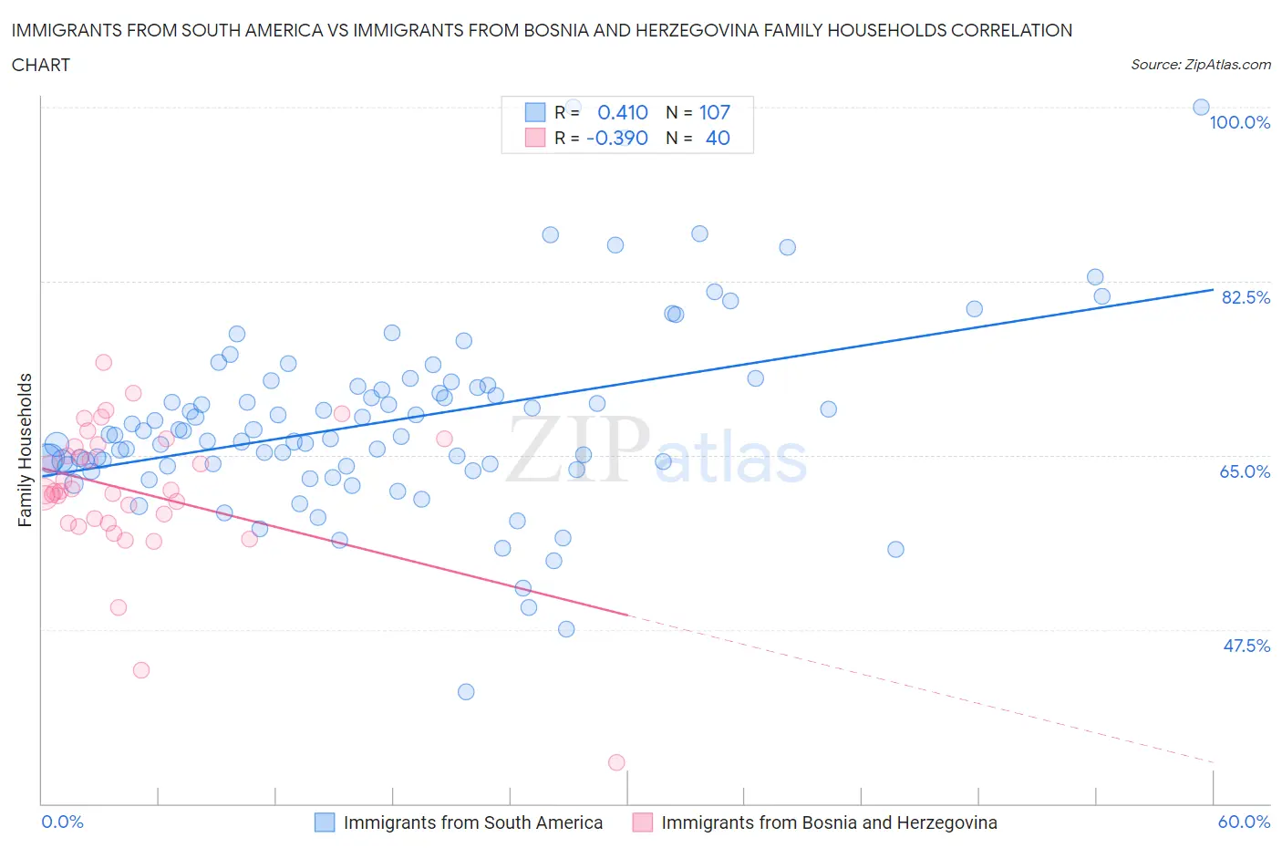 Immigrants from South America vs Immigrants from Bosnia and Herzegovina Family Households