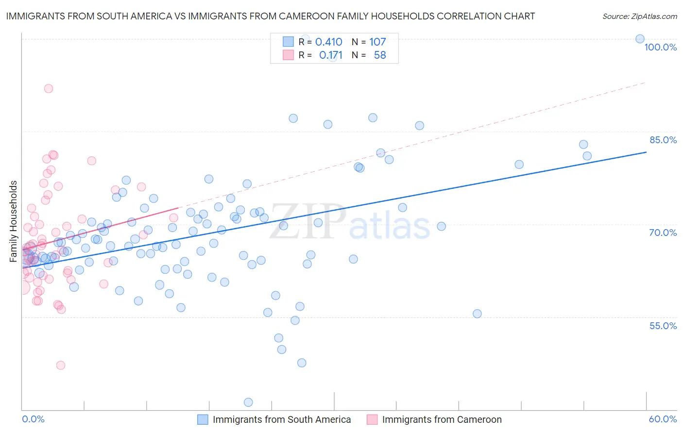 Immigrants from South America vs Immigrants from Cameroon Family Households