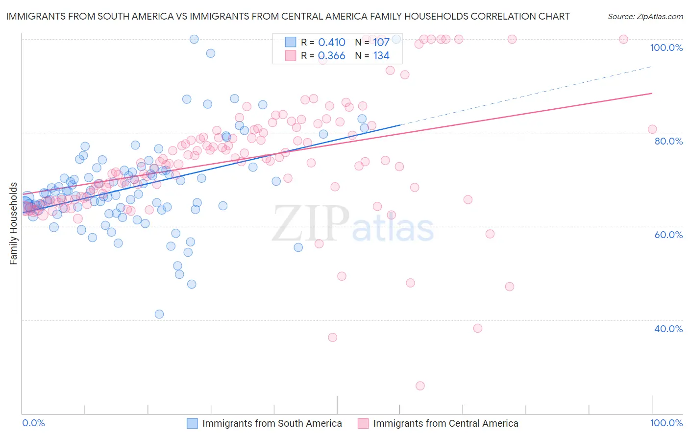 Immigrants from South America vs Immigrants from Central America Family Households