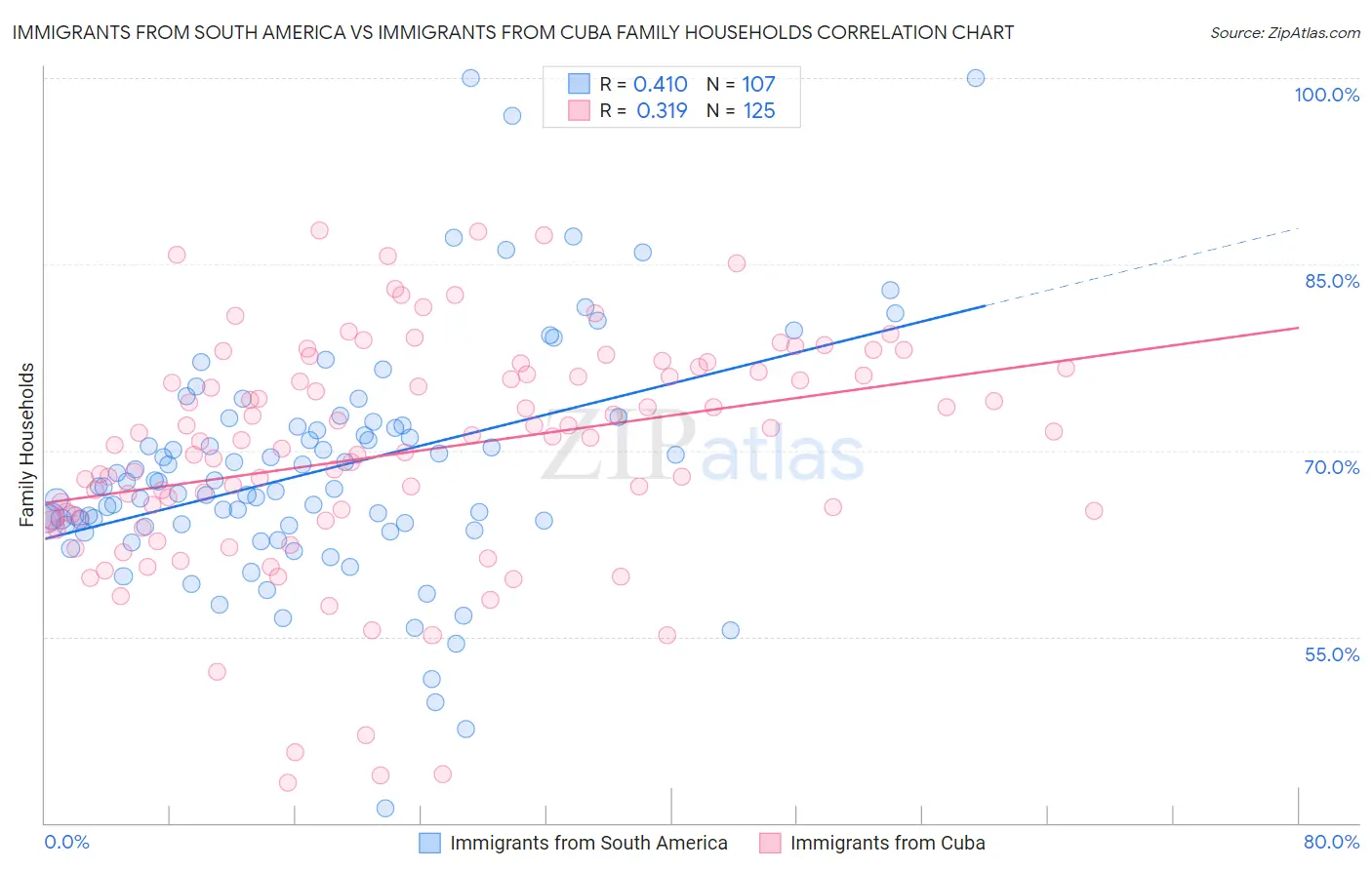 Immigrants from South America vs Immigrants from Cuba Family Households