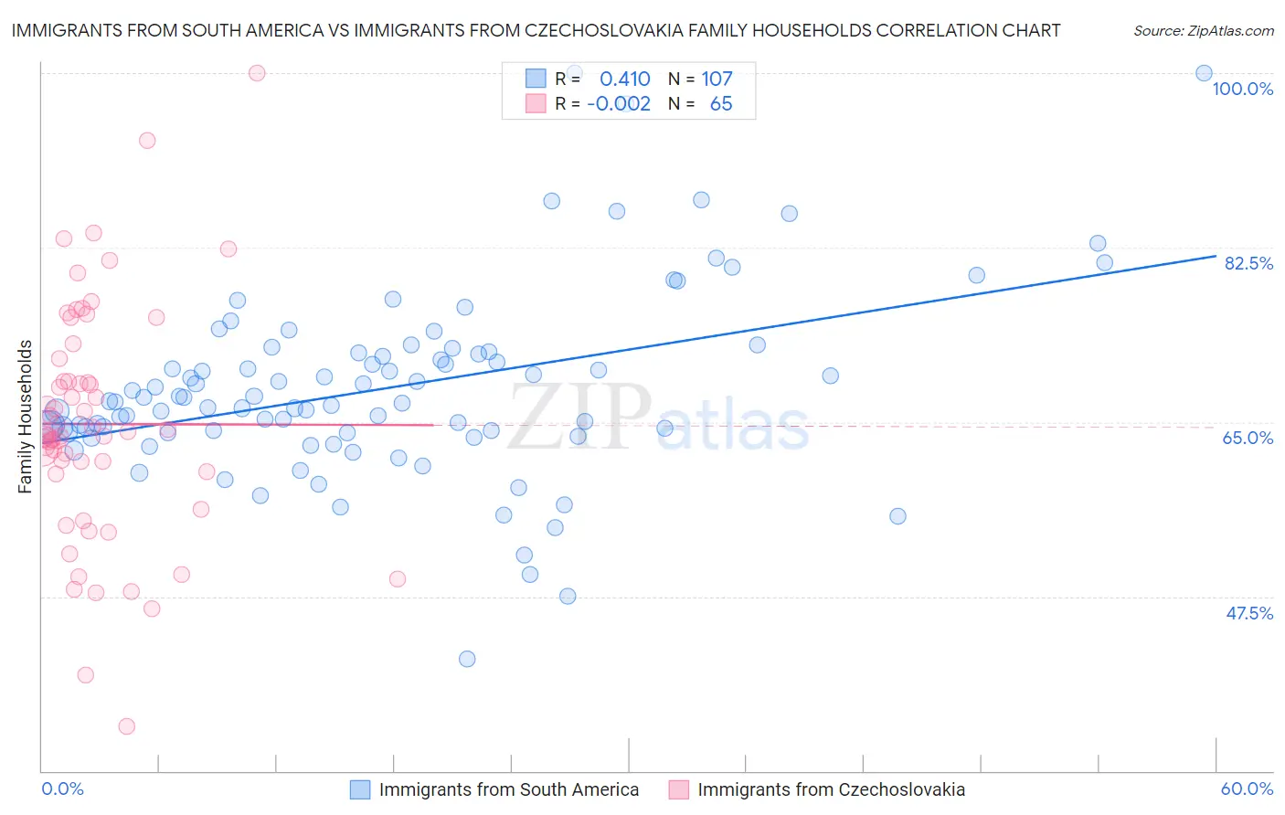 Immigrants from South America vs Immigrants from Czechoslovakia Family Households