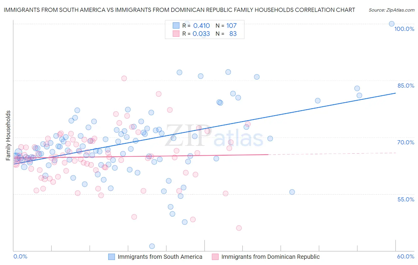 Immigrants from South America vs Immigrants from Dominican Republic Family Households