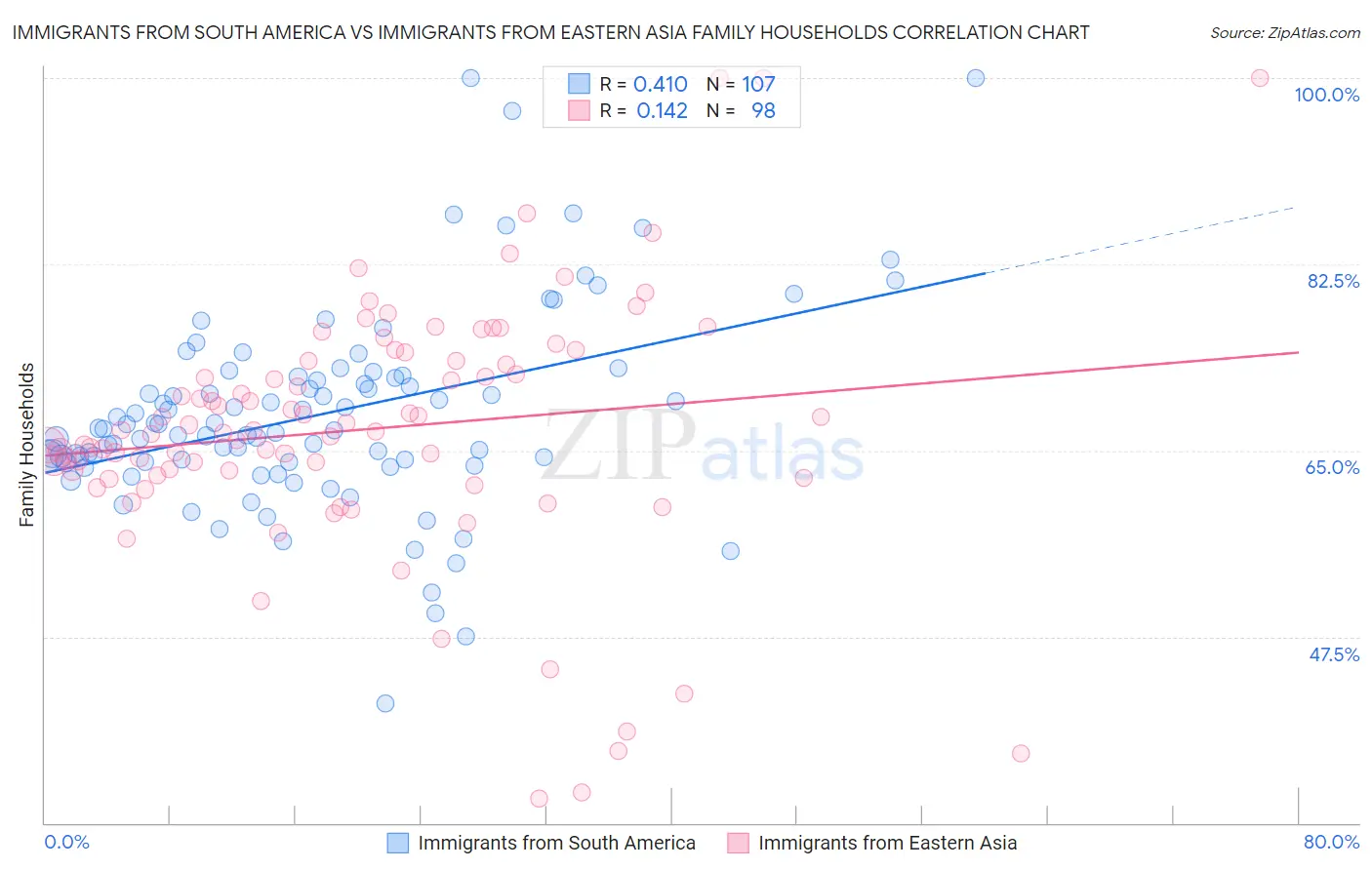 Immigrants from South America vs Immigrants from Eastern Asia Family Households